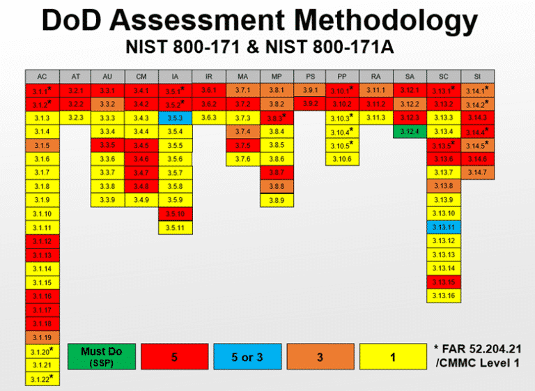 Nist Sp 800 171 Scoring Template