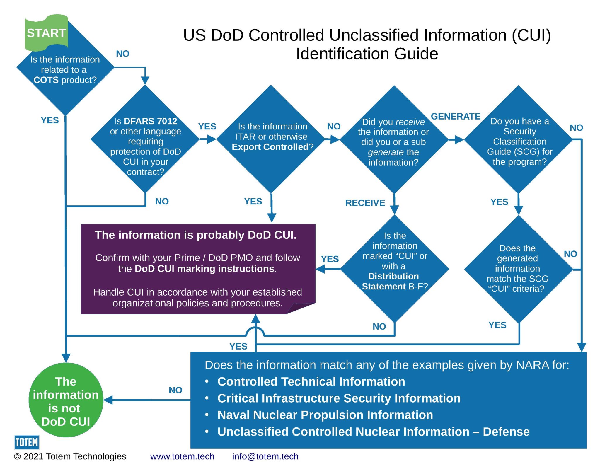 DoD CUI Identification Guide for DFARS 7012 / CMMC L2 Compliance