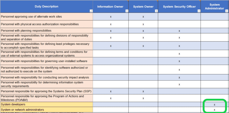 Why is separation of duties required by NIST 800-171 and CMMC?