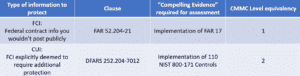 CMMC Level 1 And FAR 52.204-21: Basic Safeguarding Of FCI