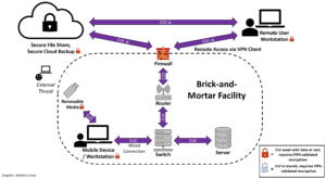 What the heck is FIPS-validated cryptography? - CMMC compliance