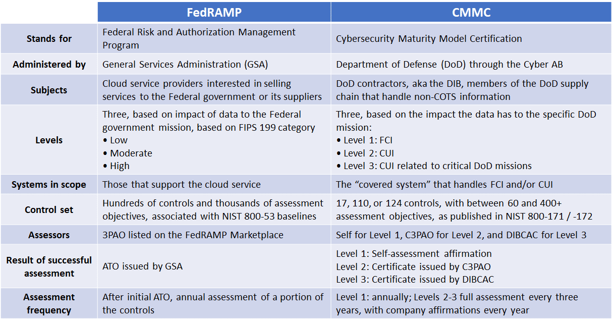 What the heck is the difference between FedRAMP and CMMC?