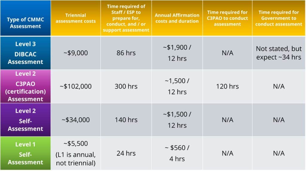 Table illustrating CMMC framework costs by assessment type