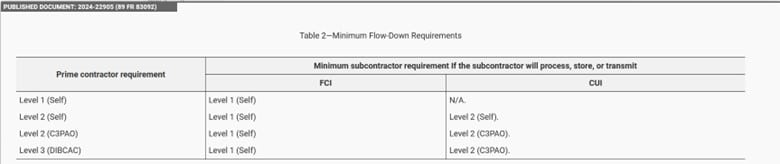 A table copied from the CMMC rule illustrating how CMMC framework levels are to be flowed down, based on subcontract relationship