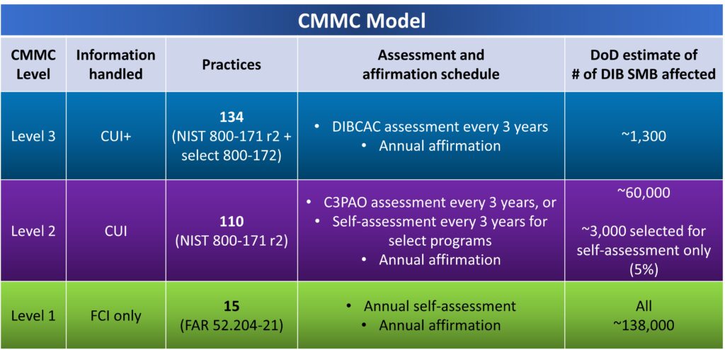 Table showing assessment requirements and number of entities subject to each level of CMMC