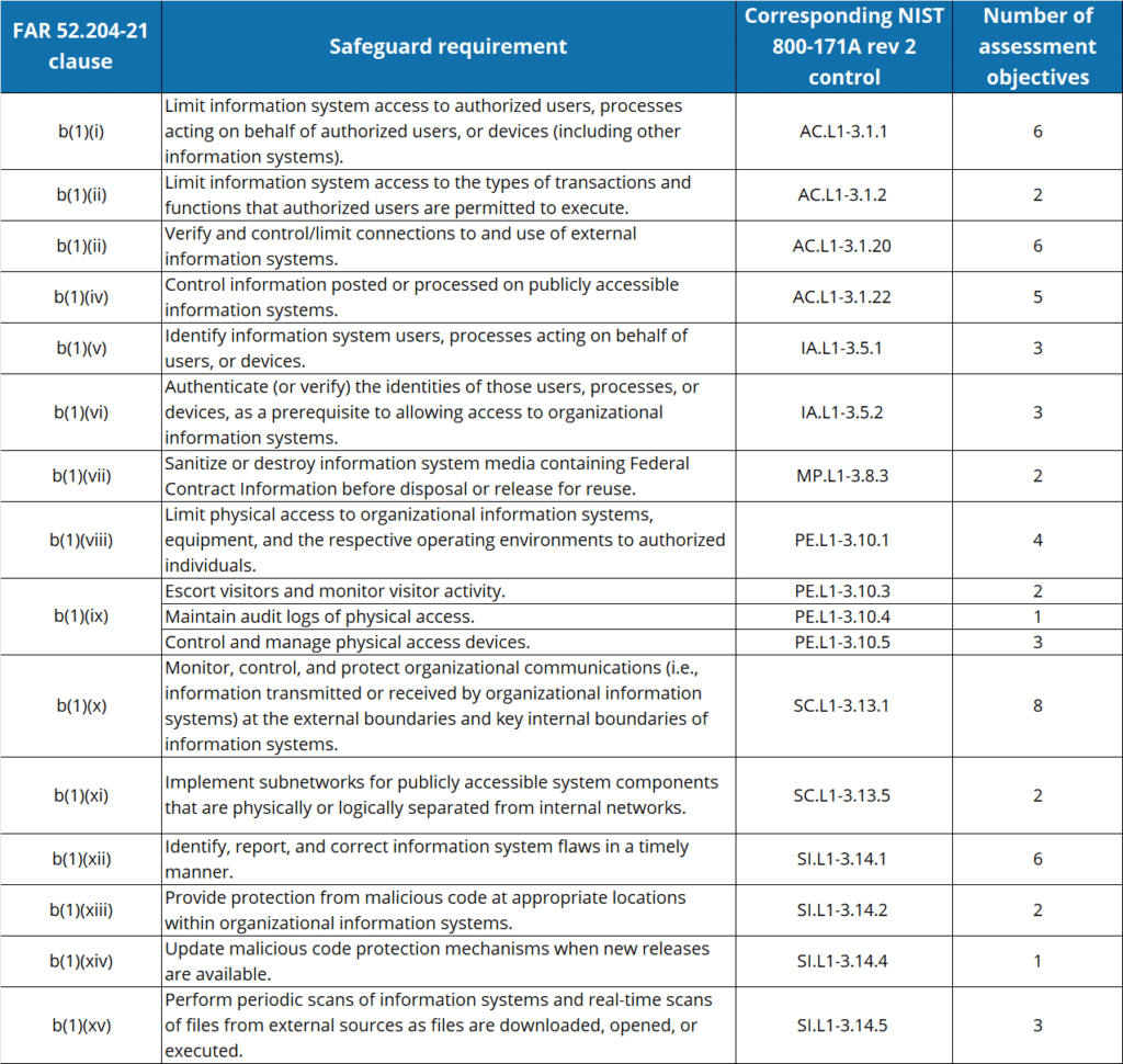 A table showing the FAR 52.204-21 safeguards, their corresponding NIST 800-171A rev 2 identifier, and the number of assessment objectives